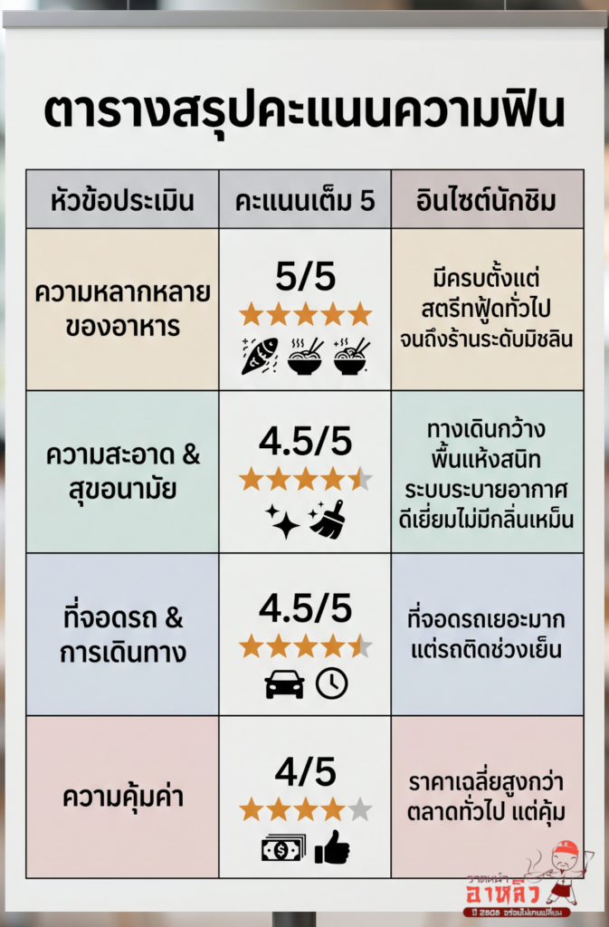 ตารางเช็คความคุ้มค่าตลาดน่าเดินฝั่งธนบุรี